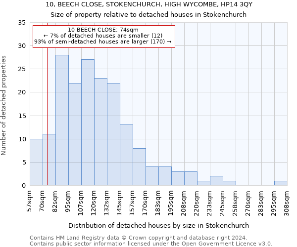 10, BEECH CLOSE, STOKENCHURCH, HIGH WYCOMBE, HP14 3QY: Size of property relative to detached houses in Stokenchurch