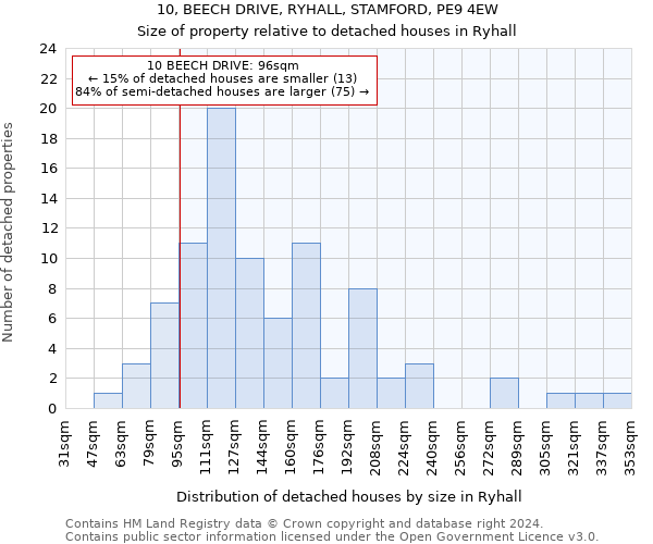 10, BEECH DRIVE, RYHALL, STAMFORD, PE9 4EW: Size of property relative to detached houses in Ryhall