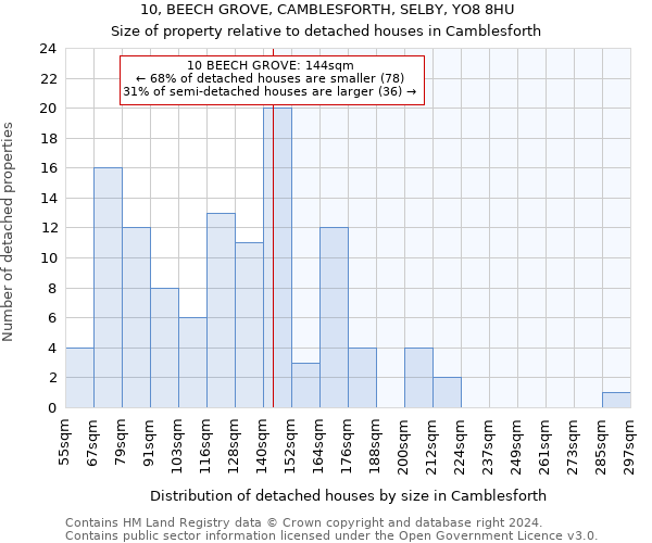 10, BEECH GROVE, CAMBLESFORTH, SELBY, YO8 8HU: Size of property relative to detached houses in Camblesforth