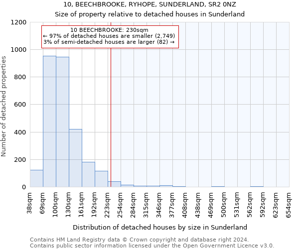 10, BEECHBROOKE, RYHOPE, SUNDERLAND, SR2 0NZ: Size of property relative to detached houses in Sunderland