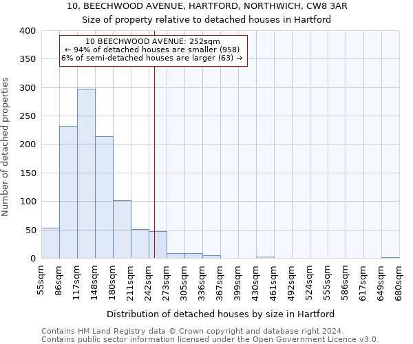 10, BEECHWOOD AVENUE, HARTFORD, NORTHWICH, CW8 3AR: Size of property relative to detached houses in Hartford