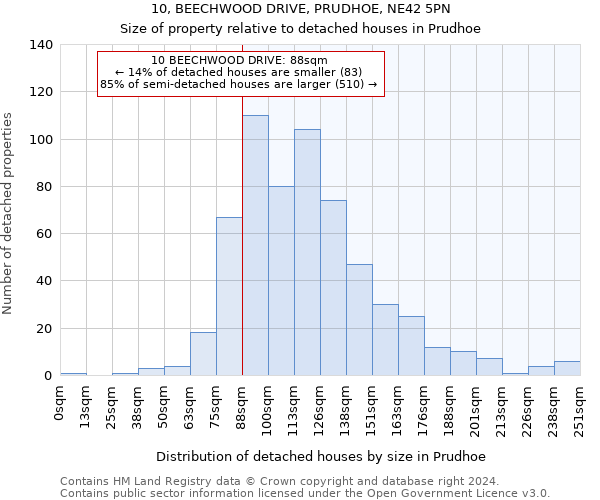 10, BEECHWOOD DRIVE, PRUDHOE, NE42 5PN: Size of property relative to detached houses in Prudhoe