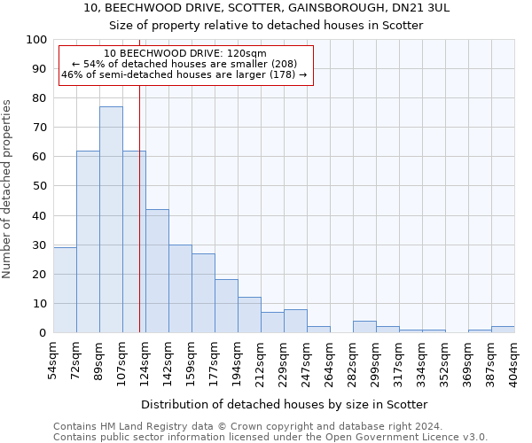 10, BEECHWOOD DRIVE, SCOTTER, GAINSBOROUGH, DN21 3UL: Size of property relative to detached houses in Scotter