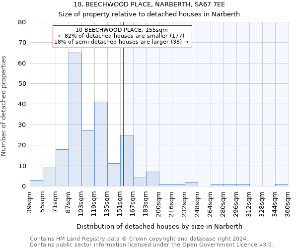 10, BEECHWOOD PLACE, NARBERTH, SA67 7EE: Size of property relative to detached houses in Narberth