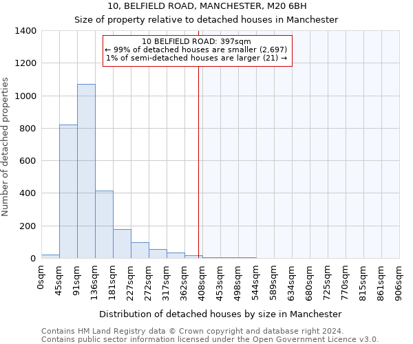 10, BELFIELD ROAD, MANCHESTER, M20 6BH: Size of property relative to detached houses in Manchester