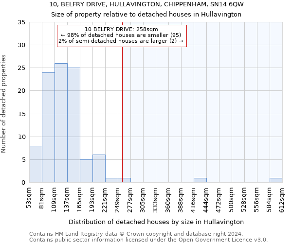 10, BELFRY DRIVE, HULLAVINGTON, CHIPPENHAM, SN14 6QW: Size of property relative to detached houses in Hullavington