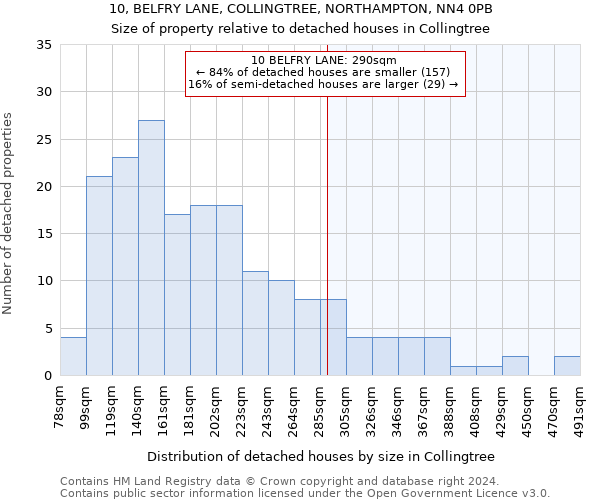 10, BELFRY LANE, COLLINGTREE, NORTHAMPTON, NN4 0PB: Size of property relative to detached houses in Collingtree