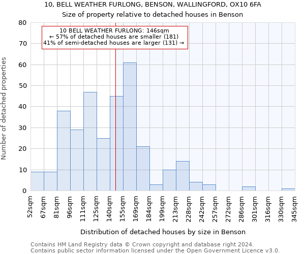 10, BELL WEATHER FURLONG, BENSON, WALLINGFORD, OX10 6FA: Size of property relative to detached houses in Benson