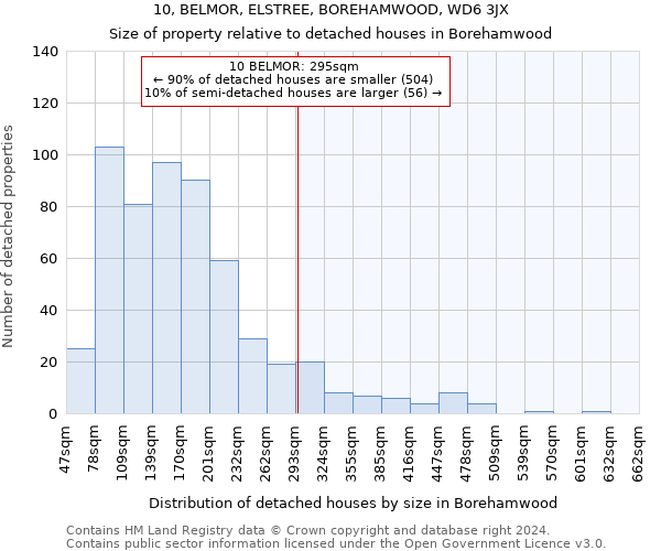 10, BELMOR, ELSTREE, BOREHAMWOOD, WD6 3JX: Size of property relative to detached houses in Borehamwood