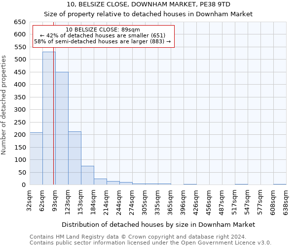 10, BELSIZE CLOSE, DOWNHAM MARKET, PE38 9TD: Size of property relative to detached houses in Downham Market