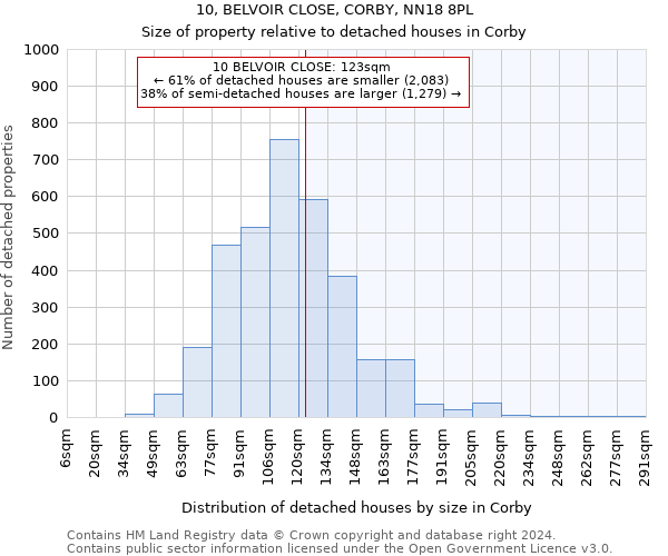 10, BELVOIR CLOSE, CORBY, NN18 8PL: Size of property relative to detached houses in Corby