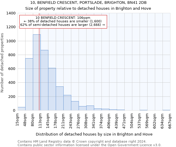 10, BENFIELD CRESCENT, PORTSLADE, BRIGHTON, BN41 2DB: Size of property relative to detached houses in Brighton and Hove