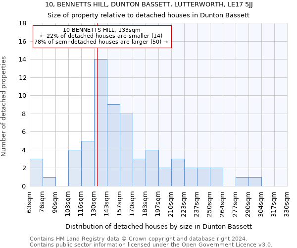 10, BENNETTS HILL, DUNTON BASSETT, LUTTERWORTH, LE17 5JJ: Size of property relative to detached houses in Dunton Bassett