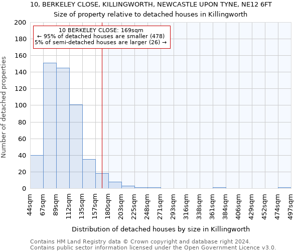 10, BERKELEY CLOSE, KILLINGWORTH, NEWCASTLE UPON TYNE, NE12 6FT: Size of property relative to detached houses in Killingworth