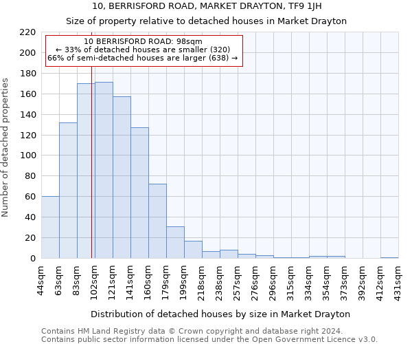 10, BERRISFORD ROAD, MARKET DRAYTON, TF9 1JH: Size of property relative to detached houses in Market Drayton