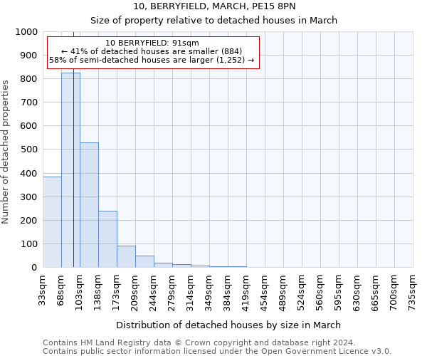 10, BERRYFIELD, MARCH, PE15 8PN: Size of property relative to detached houses in March