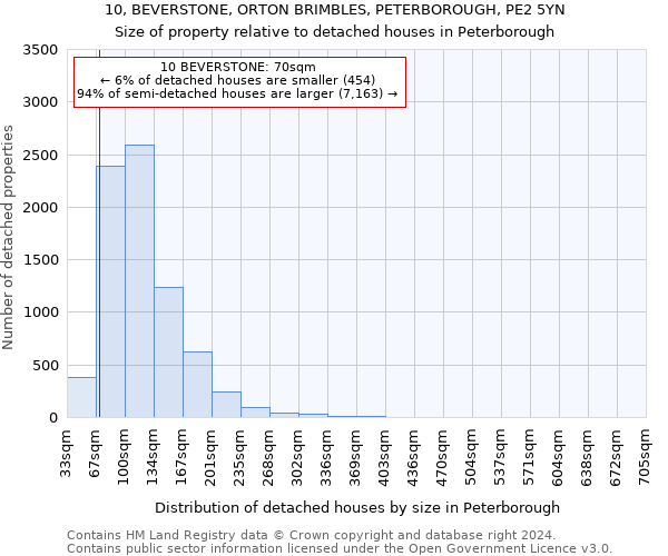 10, BEVERSTONE, ORTON BRIMBLES, PETERBOROUGH, PE2 5YN: Size of property relative to detached houses in Peterborough