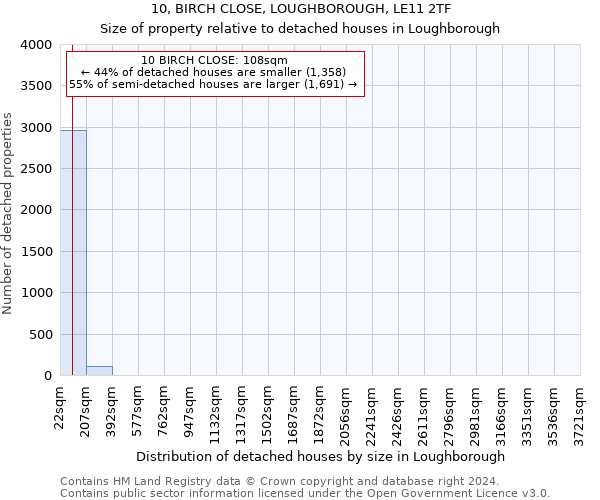 10, BIRCH CLOSE, LOUGHBOROUGH, LE11 2TF: Size of property relative to detached houses in Loughborough