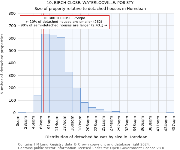 10, BIRCH CLOSE, WATERLOOVILLE, PO8 8TY: Size of property relative to detached houses in Horndean