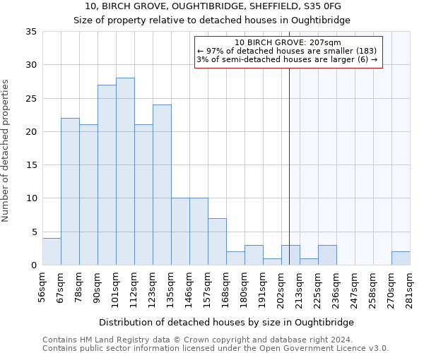 10, BIRCH GROVE, OUGHTIBRIDGE, SHEFFIELD, S35 0FG: Size of property relative to detached houses in Oughtibridge