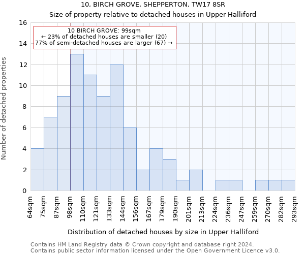 10, BIRCH GROVE, SHEPPERTON, TW17 8SR: Size of property relative to detached houses in Upper Halliford