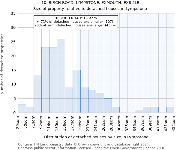 10, BIRCH ROAD, LYMPSTONE, EXMOUTH, EX8 5LB: Size of property relative to detached houses in Lympstone