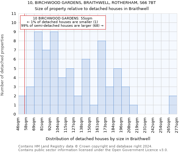 10, BIRCHWOOD GARDENS, BRAITHWELL, ROTHERHAM, S66 7BT: Size of property relative to detached houses in Braithwell