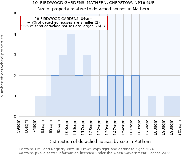 10, BIRDWOOD GARDENS, MATHERN, CHEPSTOW, NP16 6UF: Size of property relative to detached houses in Mathern