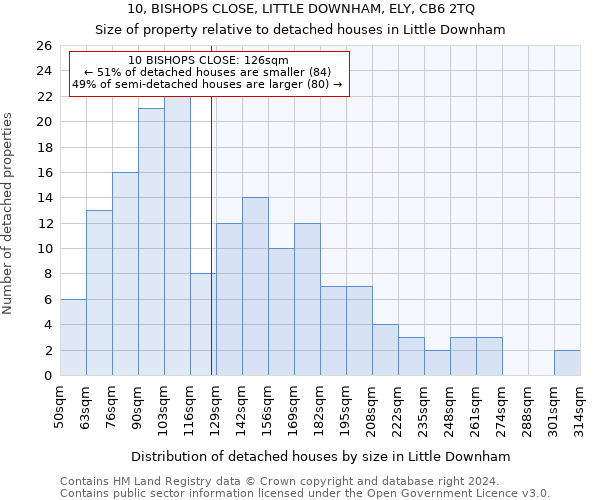 10, BISHOPS CLOSE, LITTLE DOWNHAM, ELY, CB6 2TQ: Size of property relative to detached houses in Little Downham