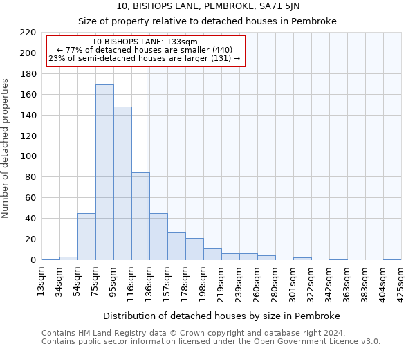 10, BISHOPS LANE, PEMBROKE, SA71 5JN: Size of property relative to detached houses in Pembroke