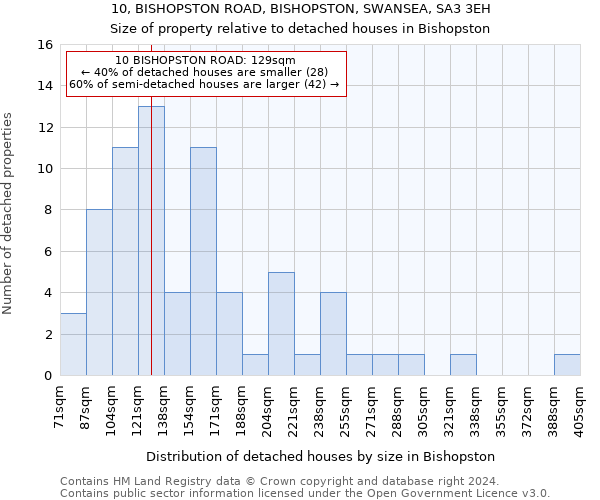 10, BISHOPSTON ROAD, BISHOPSTON, SWANSEA, SA3 3EH: Size of property relative to detached houses in Bishopston