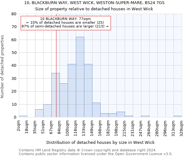 10, BLACKBURN WAY, WEST WICK, WESTON-SUPER-MARE, BS24 7GS: Size of property relative to detached houses in West Wick