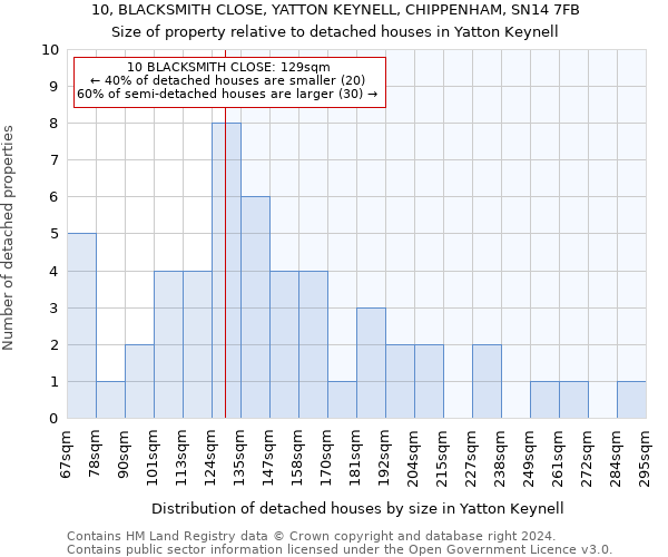 10, BLACKSMITH CLOSE, YATTON KEYNELL, CHIPPENHAM, SN14 7FB: Size of property relative to detached houses in Yatton Keynell