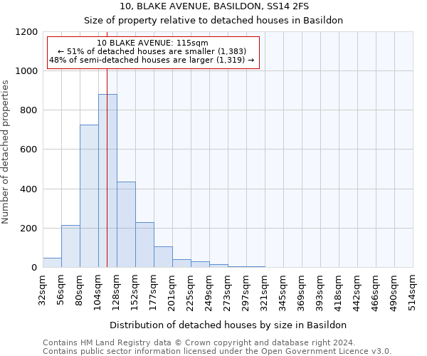 10, BLAKE AVENUE, BASILDON, SS14 2FS: Size of property relative to detached houses in Basildon