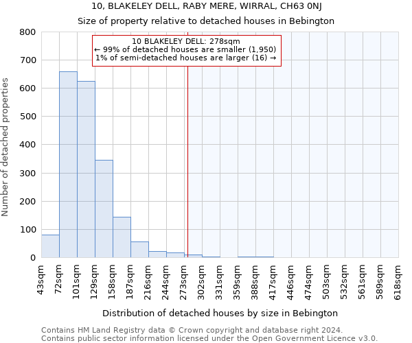 10, BLAKELEY DELL, RABY MERE, WIRRAL, CH63 0NJ: Size of property relative to detached houses in Bebington