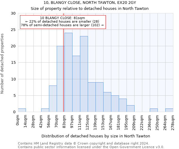 10, BLANGY CLOSE, NORTH TAWTON, EX20 2GY: Size of property relative to detached houses in North Tawton