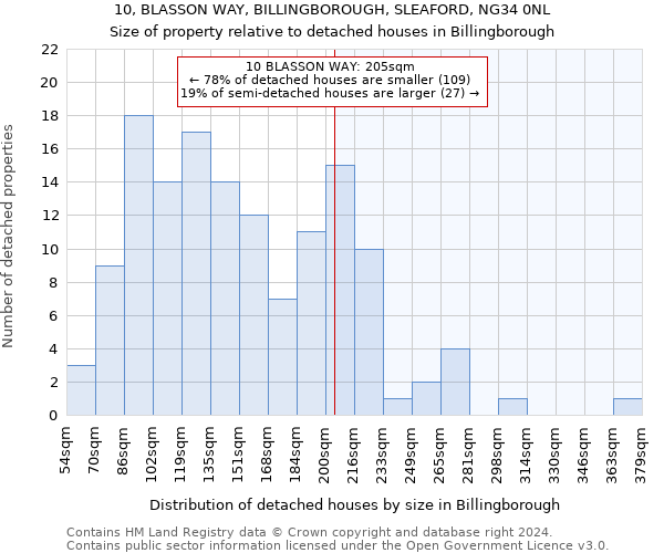 10, BLASSON WAY, BILLINGBOROUGH, SLEAFORD, NG34 0NL: Size of property relative to detached houses in Billingborough