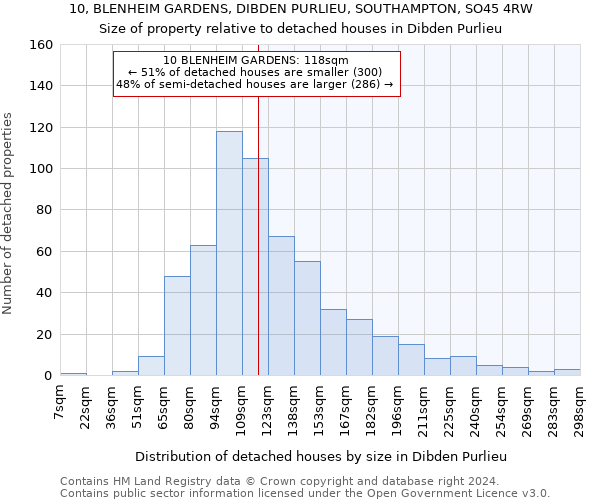 10, BLENHEIM GARDENS, DIBDEN PURLIEU, SOUTHAMPTON, SO45 4RW: Size of property relative to detached houses in Dibden Purlieu