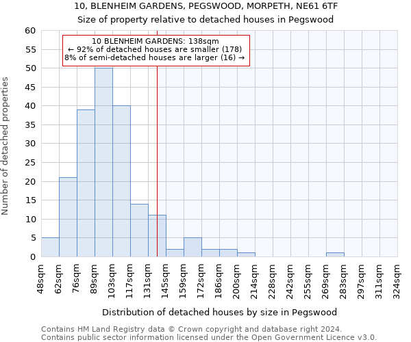 10, BLENHEIM GARDENS, PEGSWOOD, MORPETH, NE61 6TF: Size of property relative to detached houses in Pegswood