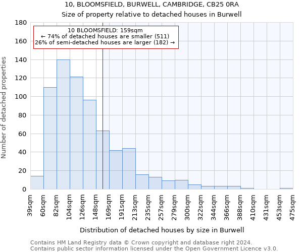 10, BLOOMSFIELD, BURWELL, CAMBRIDGE, CB25 0RA: Size of property relative to detached houses in Burwell