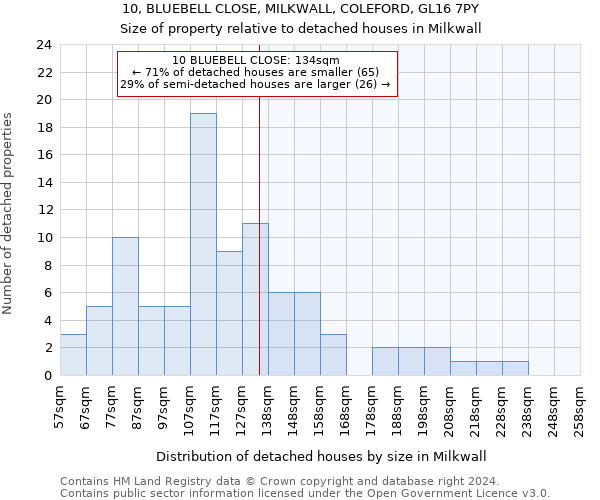 10, BLUEBELL CLOSE, MILKWALL, COLEFORD, GL16 7PY: Size of property relative to detached houses in Milkwall