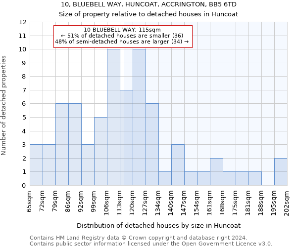 10, BLUEBELL WAY, HUNCOAT, ACCRINGTON, BB5 6TD: Size of property relative to detached houses in Huncoat