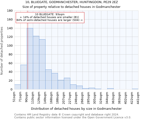 10, BLUEGATE, GODMANCHESTER, HUNTINGDON, PE29 2EZ: Size of property relative to detached houses in Godmanchester