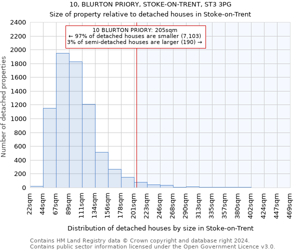 10, BLURTON PRIORY, STOKE-ON-TRENT, ST3 3PG: Size of property relative to detached houses in Stoke-on-Trent