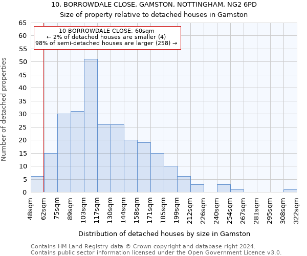 10, BORROWDALE CLOSE, GAMSTON, NOTTINGHAM, NG2 6PD: Size of property relative to detached houses in Gamston