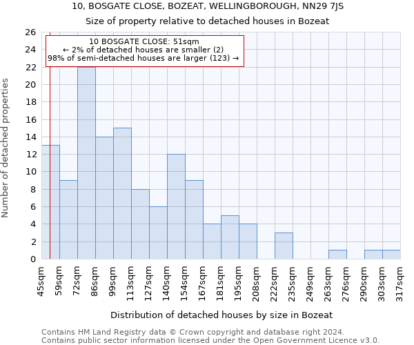 10, BOSGATE CLOSE, BOZEAT, WELLINGBOROUGH, NN29 7JS: Size of property relative to detached houses in Bozeat