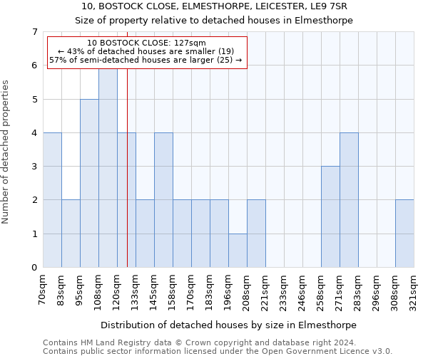 10, BOSTOCK CLOSE, ELMESTHORPE, LEICESTER, LE9 7SR: Size of property relative to detached houses in Elmesthorpe