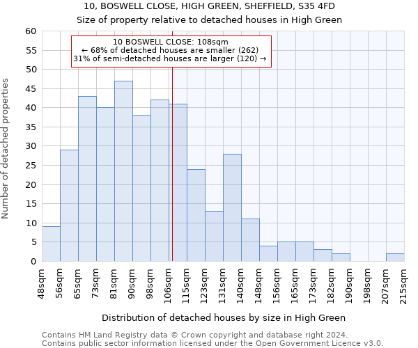 10, BOSWELL CLOSE, HIGH GREEN, SHEFFIELD, S35 4FD: Size of property relative to detached houses in High Green