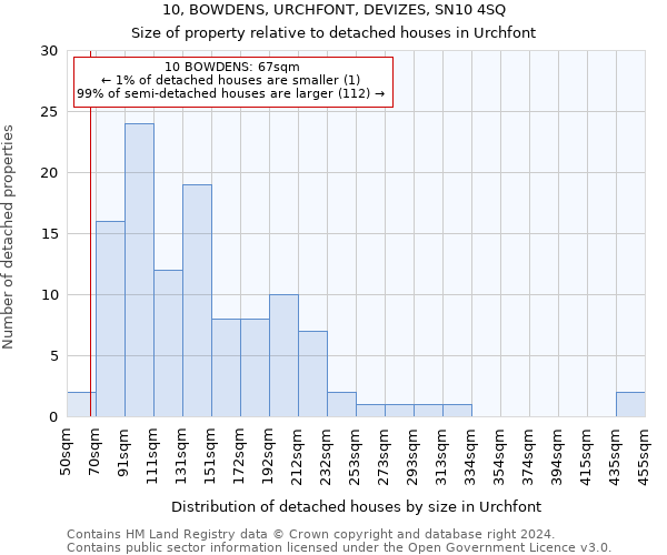 10, BOWDENS, URCHFONT, DEVIZES, SN10 4SQ: Size of property relative to detached houses in Urchfont