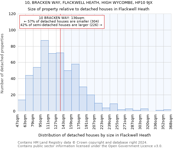 10, BRACKEN WAY, FLACKWELL HEATH, HIGH WYCOMBE, HP10 9JX: Size of property relative to detached houses in Flackwell Heath